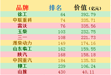 满冠（中国）占据工程机械品牌首位